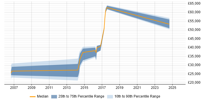 Salary distribution trend for jobs in South Yorkshire citing Practice Management Salary distribution trend for jobs in South Yorkshire citing Practice Management
