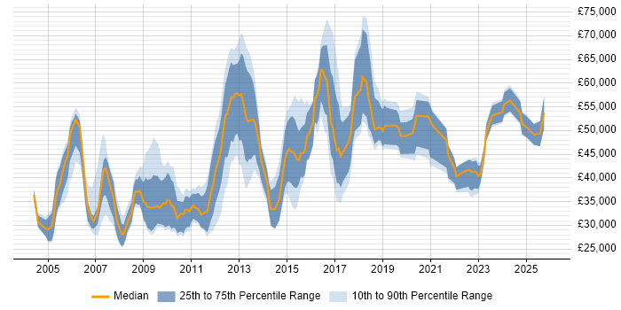 Salary distribution trend for jobs in South Yorkshire citing Presentation Skills