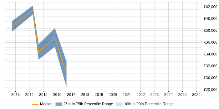 Salary distribution trend for jobs in South Yorkshire citing Pricing Strategy