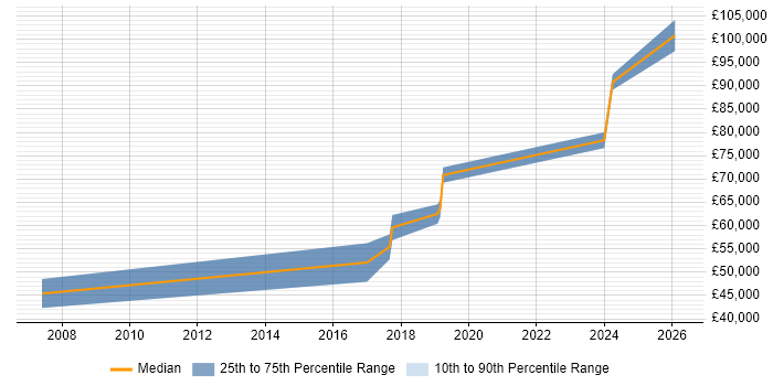 Salary distribution trend for Principal Software Engineer job vacancies in South Yorkshire
