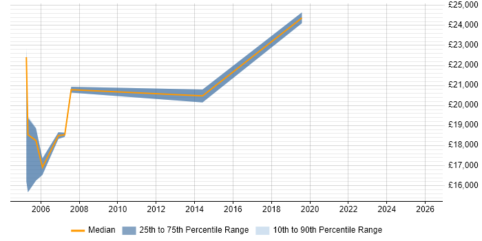 Salary distribution trend for Printer Engineer job vacancies in South Yorkshire