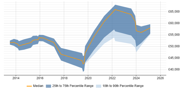 Salary distribution trend for jobs in South Yorkshire citing Private Cloud