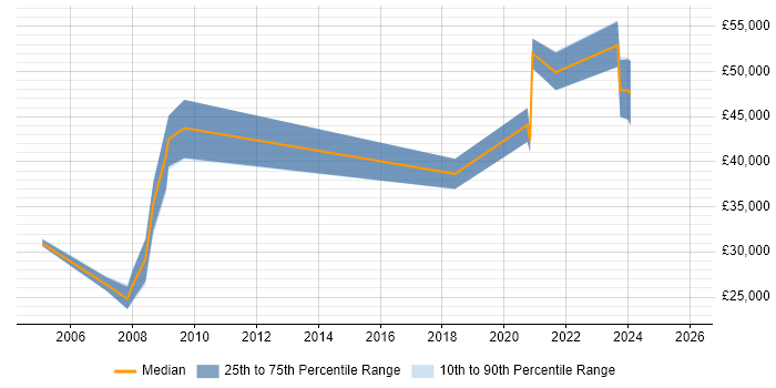 Salary distribution trend for jobs in South Yorkshire citing Proactive Maintenance
