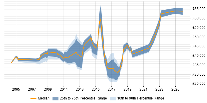 Salary distribution trend for jobs in South Yorkshire citing Process Management