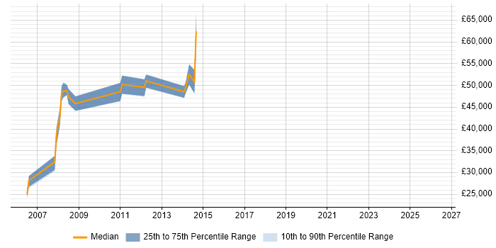 Salary distribution trend for Process Manager job vacancies in South Yorkshire