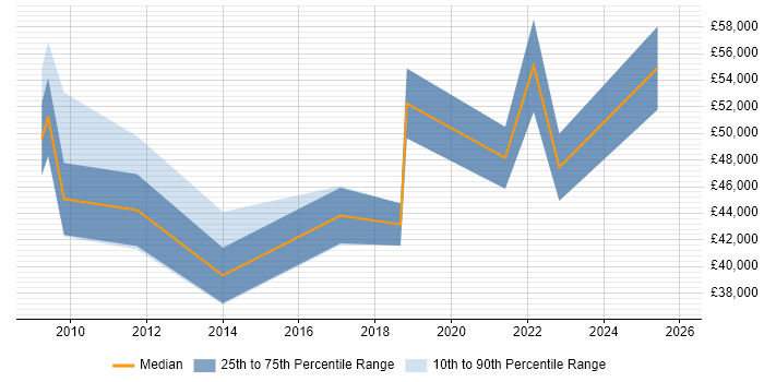 Salary distribution trend for jobs in South Yorkshire citing Procure-to-Pay