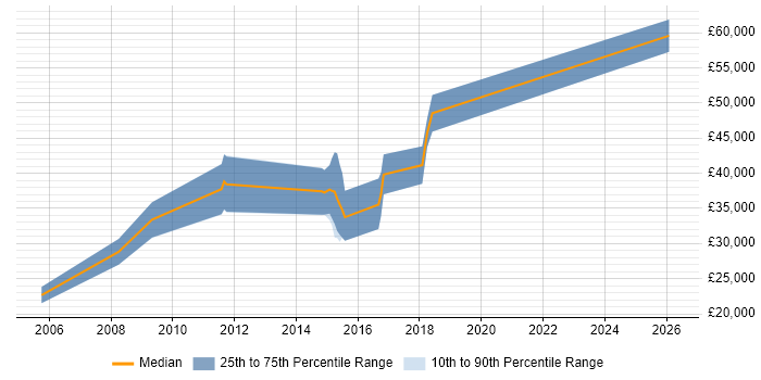 Salary distribution trend for Product Analyst job vacancies in South Yorkshire