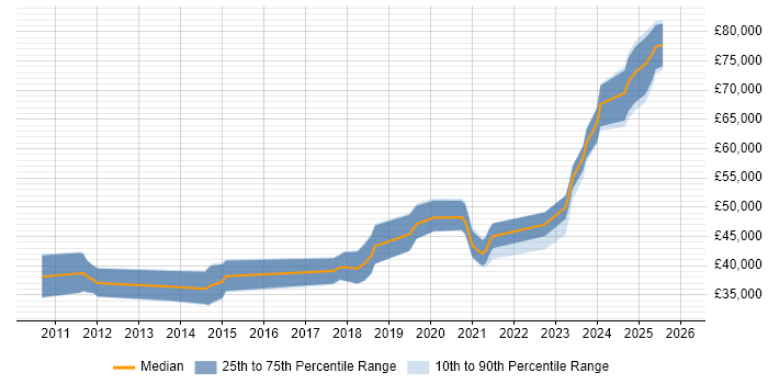 Salary distribution trend for jobs in South Yorkshire citing Product Backlog