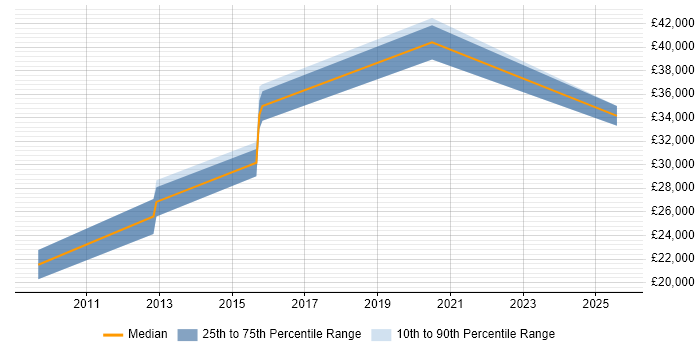 Salary distribution trend for Product Engineer job vacancies in South Yorkshire Salary distribution trend for Product Engineer job vacancies in South Yorkshire