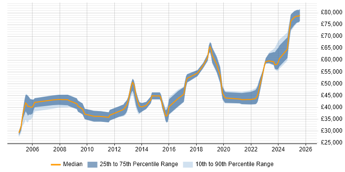 Salary distribution trend for Product Manager job vacancies in South Yorkshire