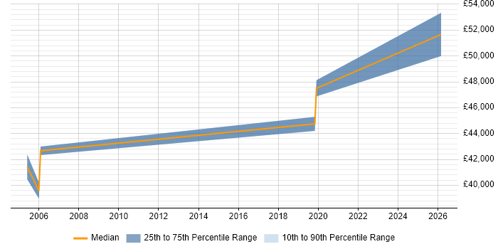 Salary distribution trend for Product Marketing Manager job vacancies in South Yorkshire