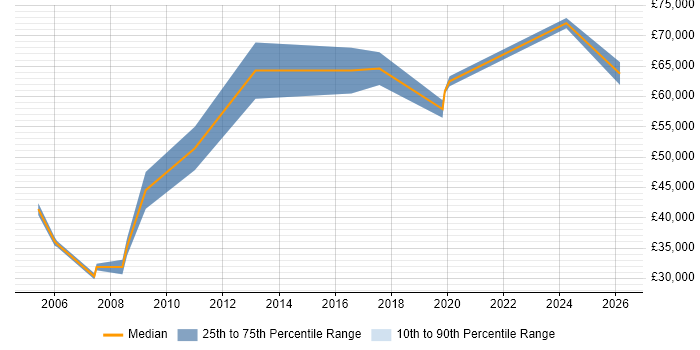 Salary distribution trend for jobs in South Yorkshire citing Product Marketing