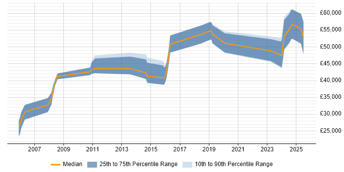 Salary distribution trend for jobs in South Yorkshire citing Product Requirements
