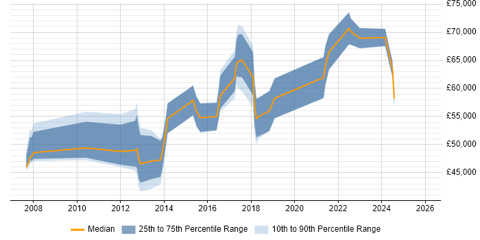 Salary distribution trend for jobs in South Yorkshire citing Programme Delivery