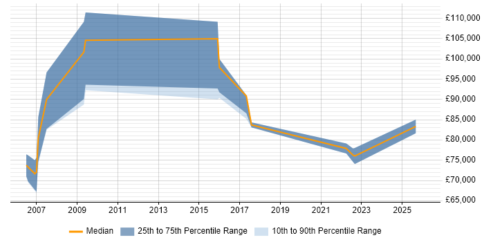 Salary distribution trend for Programme Director job vacancies in South Yorkshire