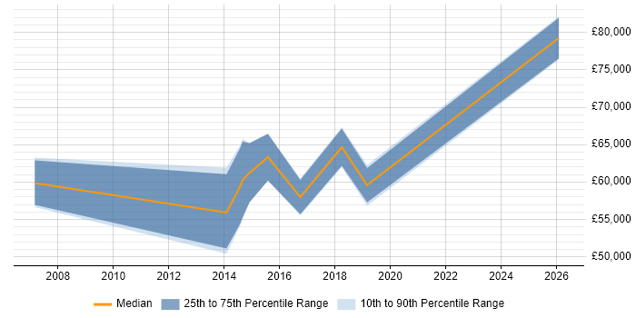 Salary distribution trend for jobs in South Yorkshire citing Programme Governance