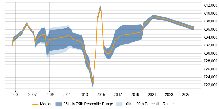 Salary distribution trend for Project Analyst job vacancies in South Yorkshire
