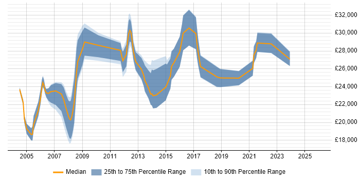Salary distribution trend for Project Coordinator job vacancies in South Yorkshire