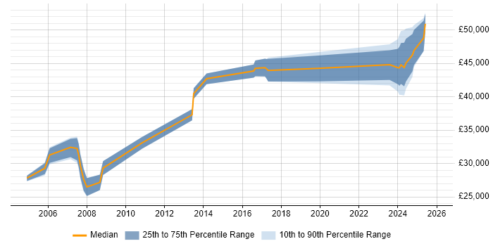 Salary distribution trend for Project Engineer job vacancies in South Yorkshire
