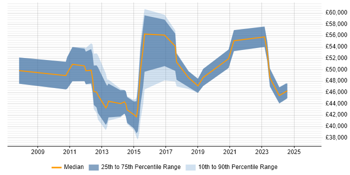 Salary distribution trend for jobs in South Yorkshire citing Project Governance