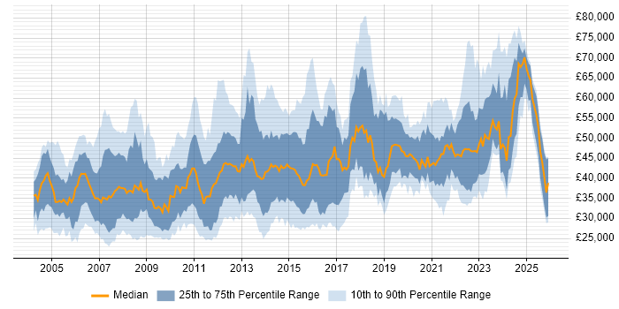 Salary distribution trend for jobs in South Yorkshire citing Project Management