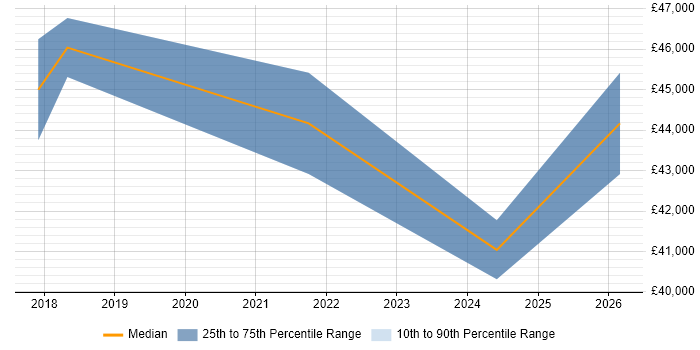 Salary distribution trend for jobs in South Yorkshire citing Protective Monitoring