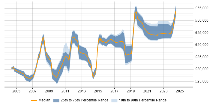 Salary distribution trend for jobs in South Yorkshire citing Prototyping Salary distribution trend for jobs in South Yorkshire citing Prototyping