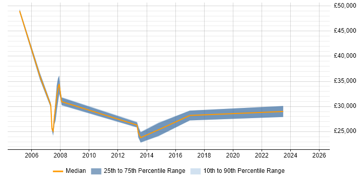Salary distribution trend for jobs in South Yorkshire citing PSTN