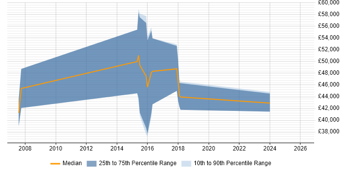 Salary distribution trend for jobs in South Yorkshire citing Psychology