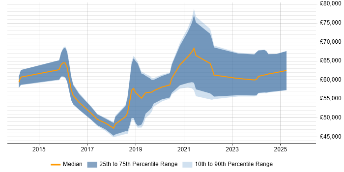 Salary distribution trend for jobs in South Yorkshire citing Public Cloud