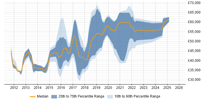 Salary distribution trend for jobs in South Yorkshire citing Puppet