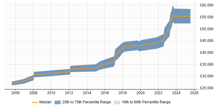 Salary distribution trend for QA Automation Engineer job vacancies in South Yorkshire