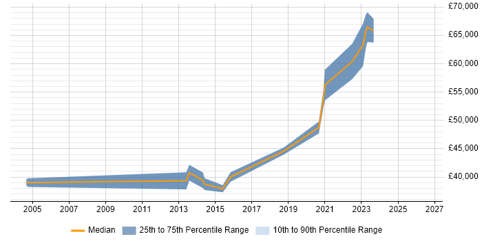 Salary distribution trend for QA Leader job vacancies in South Yorkshire