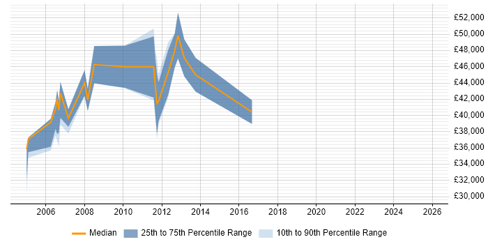 Salary distribution trend for QA Manager job vacancies in South Yorkshire