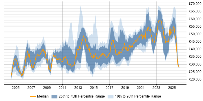 Salary distribution trend for jobs in South Yorkshire citing QA