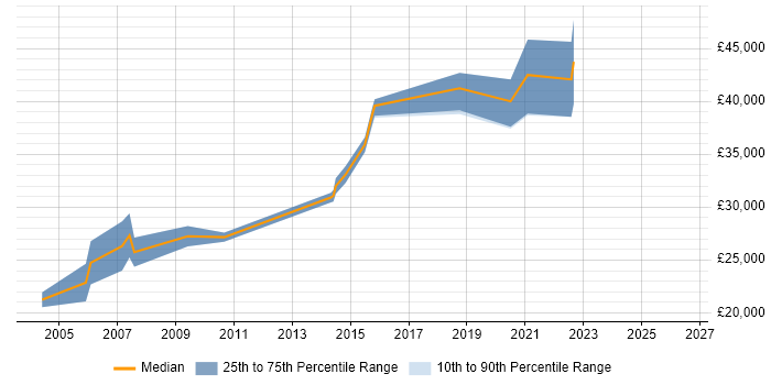 Salary distribution trend for Quality Engineer job vacancies in South Yorkshire