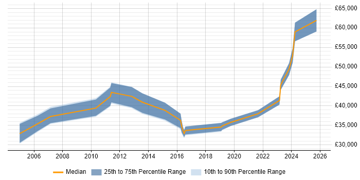 Salary distribution trend for Quality Manager job vacancies in South Yorkshire
