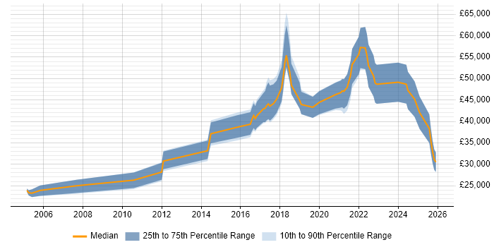 Salary distribution trend for jobs in South Yorkshire citing R