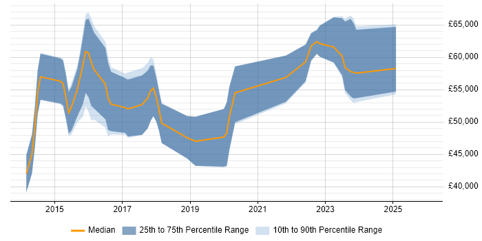 Salary distribution trend for jobs in South Yorkshire citing RabbitMQ