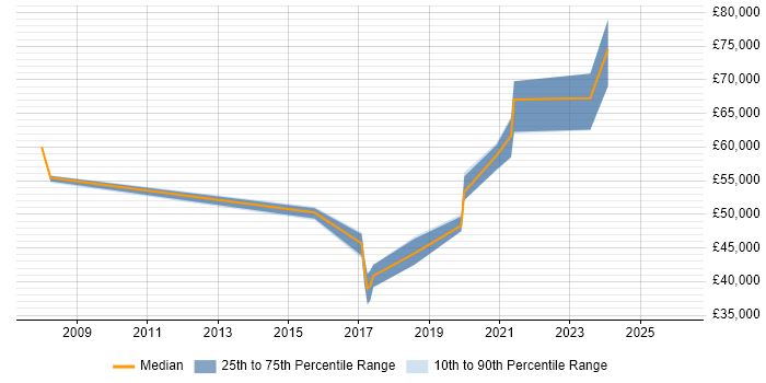 Salary distribution trend for jobs in South Yorkshire citing Re-Platforming