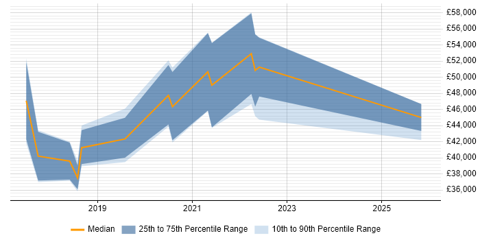 Salary distribution trend for jobs in South Yorkshire citing React Native