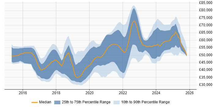 Salary distribution trend for jobs in South Yorkshire citing React