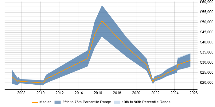Salary distribution trend for Recruitment Consultant job vacancies in South Yorkshire