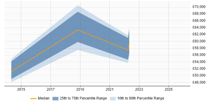 Salary distribution trend for jobs in South Yorkshire citing Red Team