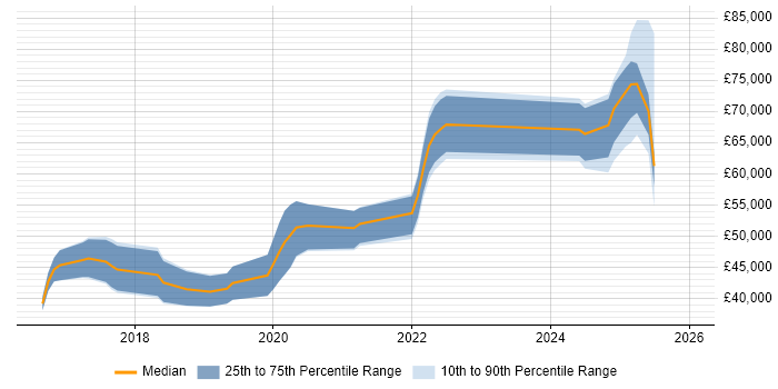 Salary distribution trend for jobs in South Yorkshire citing Redux
