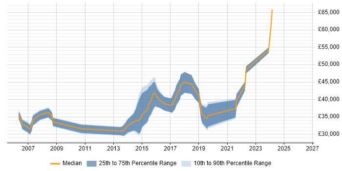 Salary distribution trend for jobs in South Yorkshire citing Refactoring