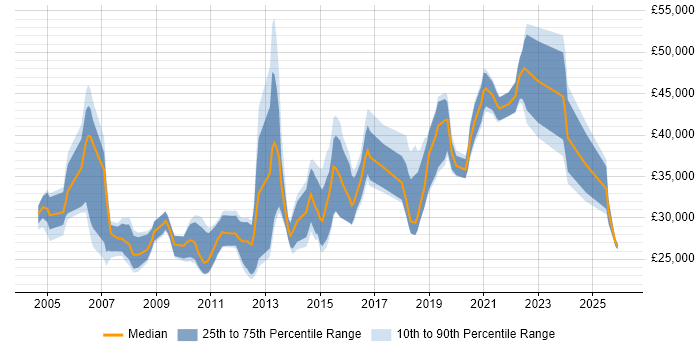 Salary distribution trend for jobs in South Yorkshire citing Regression Testing