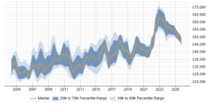 Salary distribution trend for jobs in South Yorkshire citing Relational Database