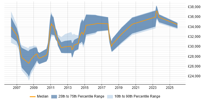 Salary distribution trend for Report Analyst job vacancies in South Yorkshire