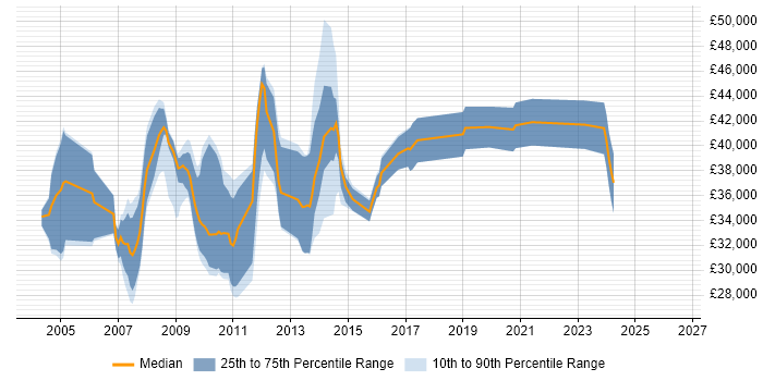 Salary distribution trend for jobs in South Yorkshire citing Requirements Analysis